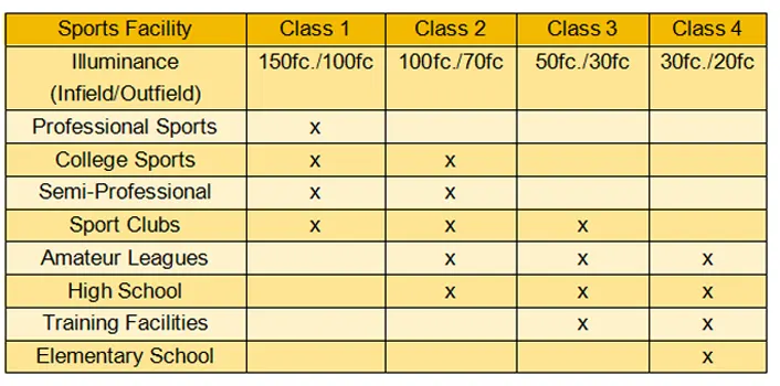 Baseball field class table